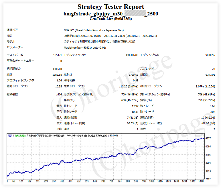 FXのEA2500番BMGFXtrade_GBPJPY_M30のストラテジーテスターレポート