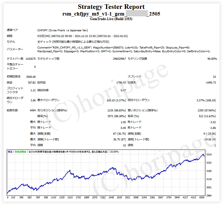 FXのEA2505番RSM_CHFJPY_M5_v1.1のストラテジーテスターレポート