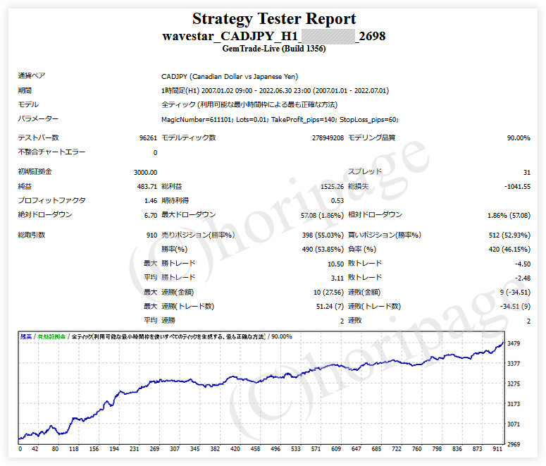 FXのEA2698番『WaveStar_CADJPY_H1』を検証評価した結果