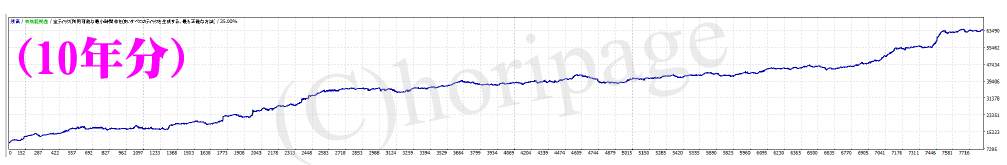 FXのEA1197番Pyramid_EAの資産グラフ（10年分）