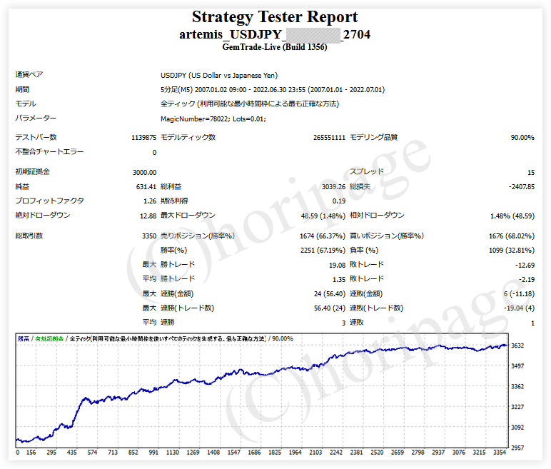 FXのEA2704番Artemis_USDJPYのストラテジーテスターレポート