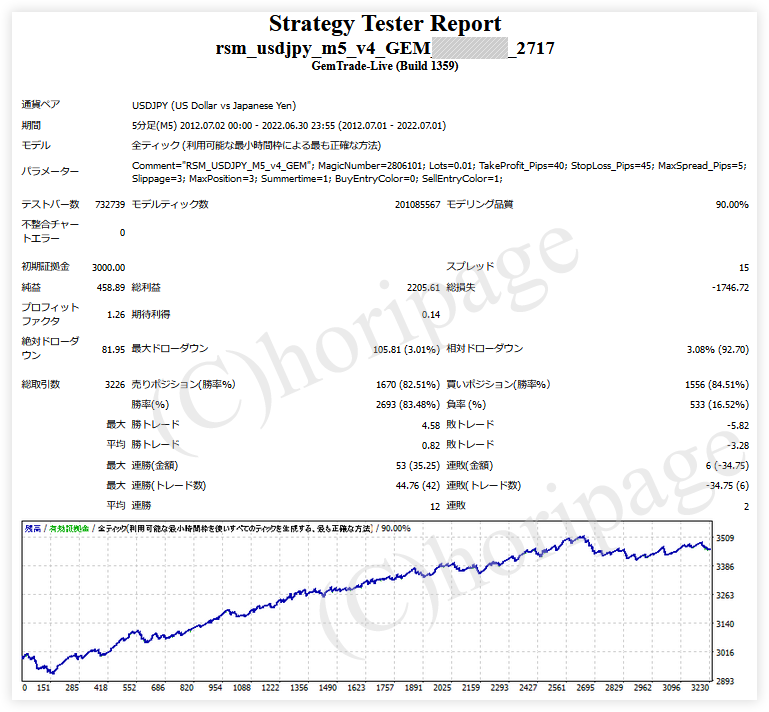 FXのEA2717番RSM_USDJPY_M5_v4のストラテジーテスターレポート