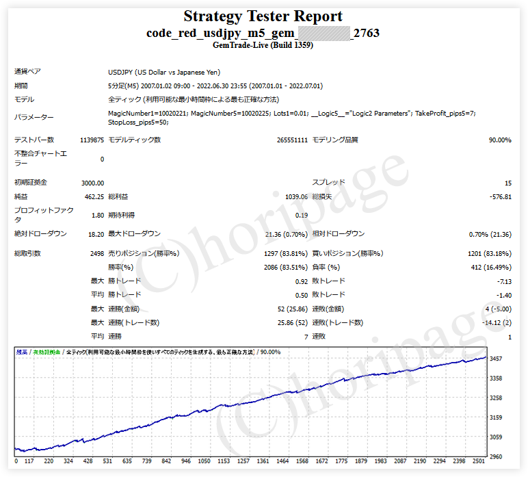 FXのEA2763番CODE_RED_USDJPY_M5のストラテジーテスターレポート