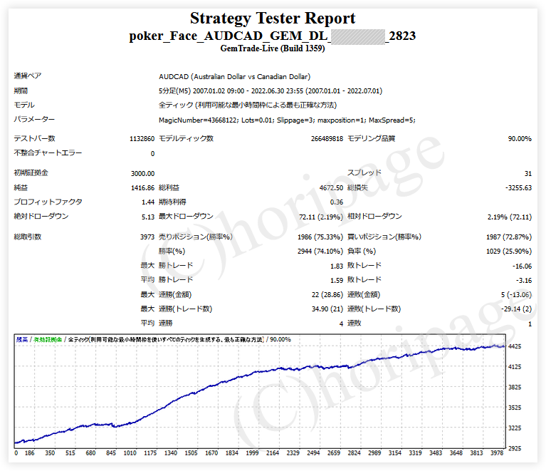 FXのEA2823番Poker_Face_AUDCAD_GEM_DLのストラテジーテスターレポート