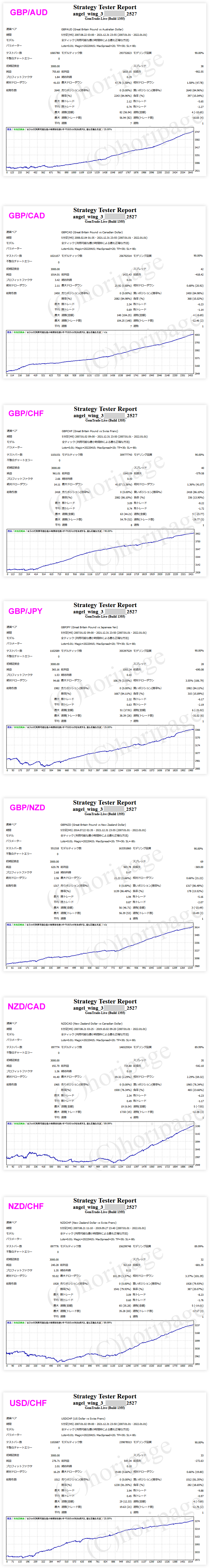 FXのEA2527番ANGEL_WING_3のストラテジーテスターレポート2