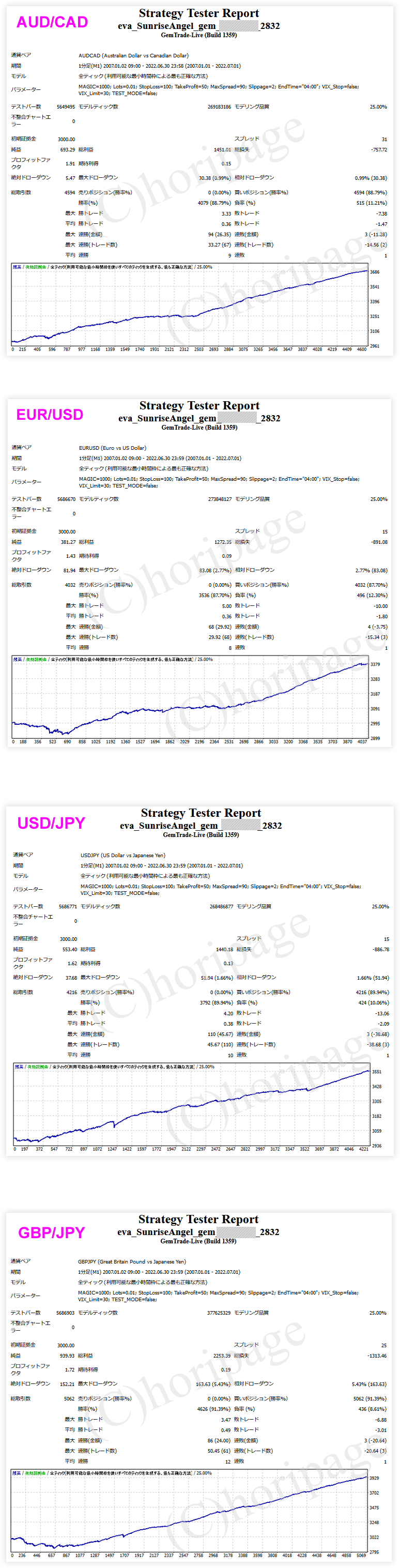 FXのEA2832番SUNRISE ANGELのストラテジーテスターレポート