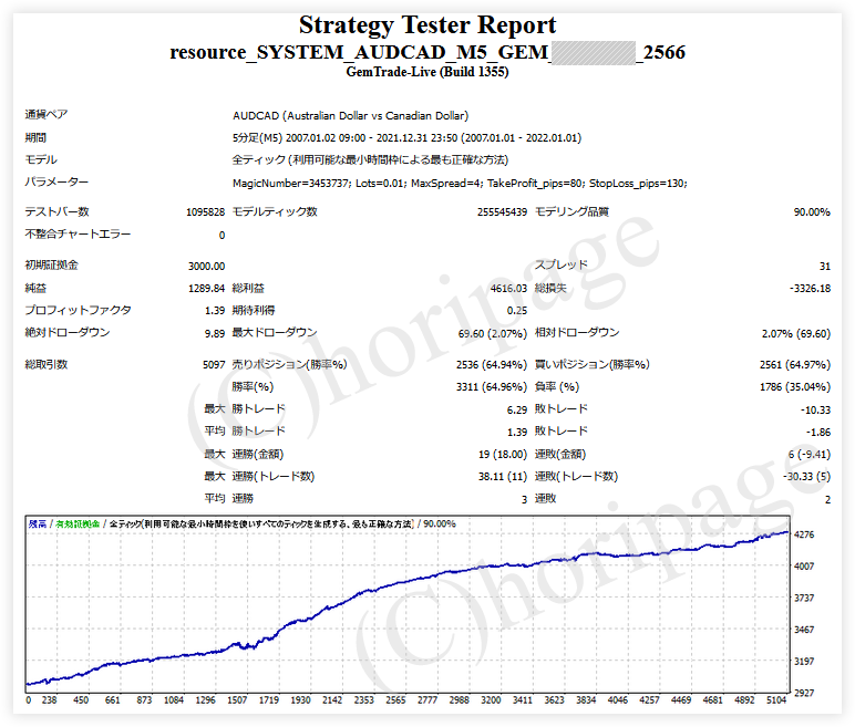 FXのEA2566番RESOURCE_SYSTEM_AUDCAD_M5_GEMのストラテジーテスターレポート