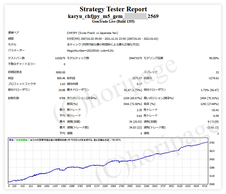 FXのEA2569番KARYU_CHFJPY_M5のストラテジーテスターレポート