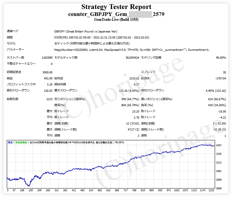 FXのEA2579番Counter_GBPJPY_Gemのストラテジーテスターレポート