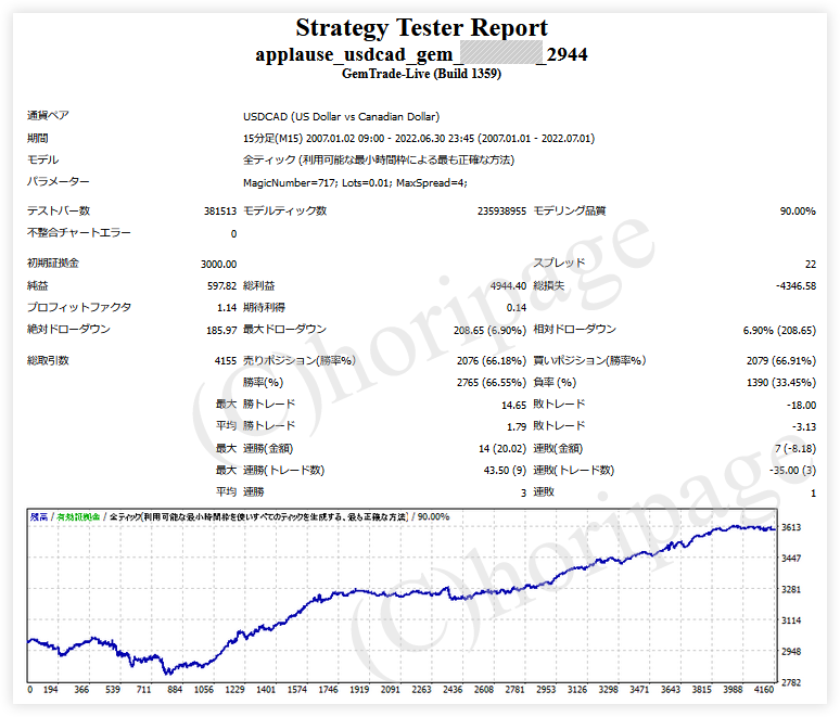 FXのEA2944番applause_USDCAD_GEMのストラテジーテスターレポート