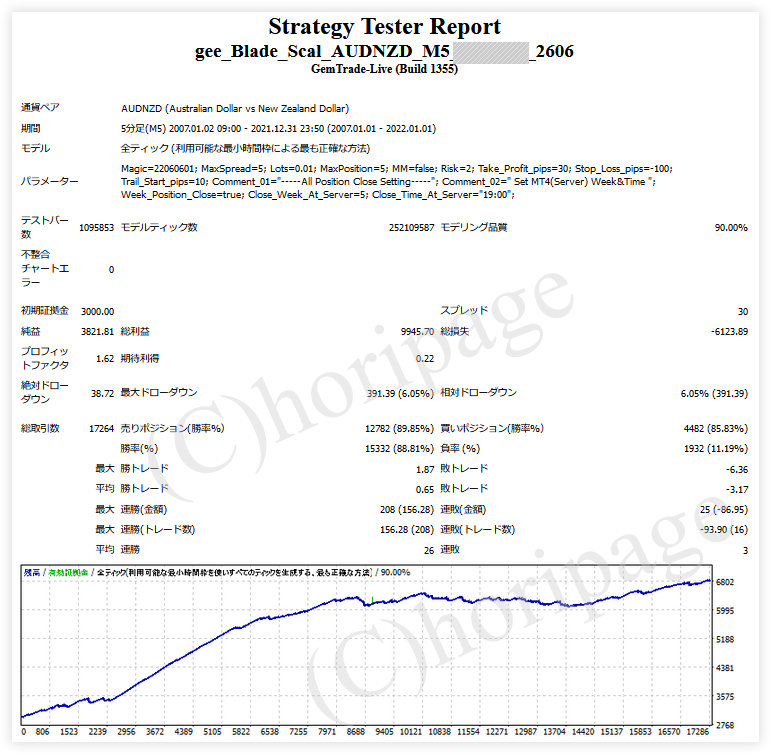 FXのEA2606番gee_Blade_Scal_AUDNZD_M5のストラテジーテスターレポート