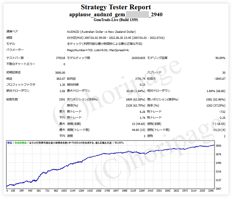 FXのEA2940番applause_AUDNZD_GEMのストラテジーテスターレポート