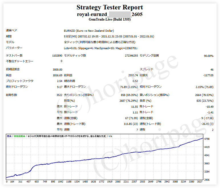 FXのEA2605番Royal-EURNZDのストラテジーテスターレポート