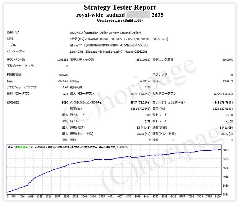FXのEA2635番Royal-Wide_AUDNZDのストラテジーテスターレポート
