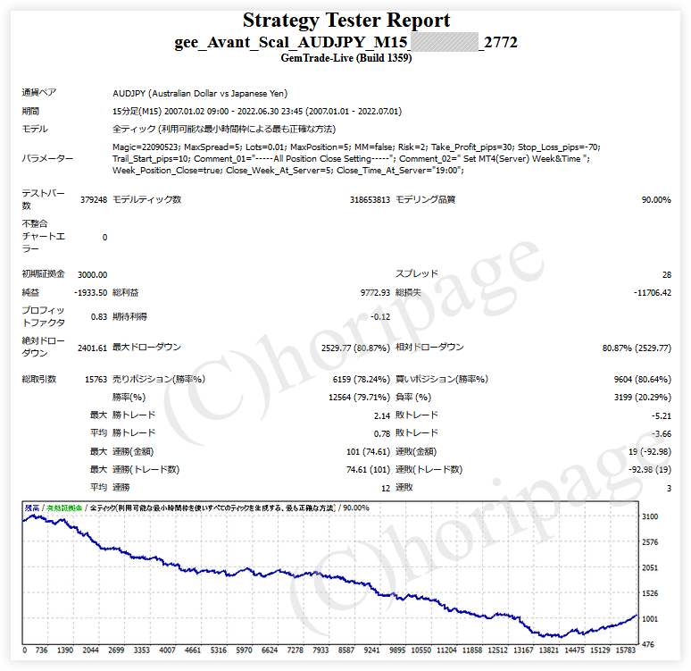 FXのEA2772番gee_Avant_Scal_AUDJPY_M15のストラテジーテスターレポート