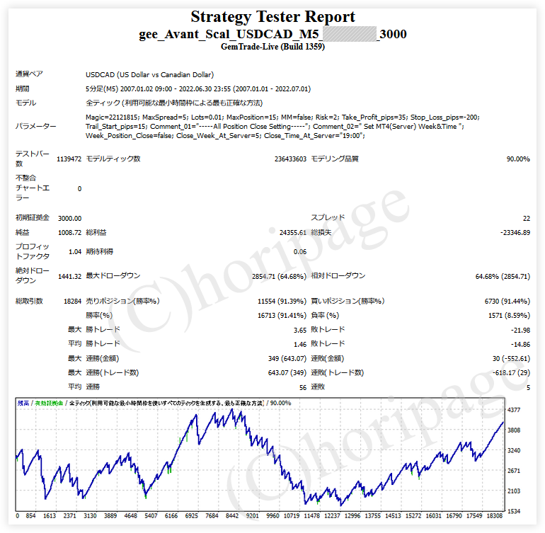 FXのEA3000番gee_Avant_Scal_USDCAD_M5のストラテジーテスターレポート