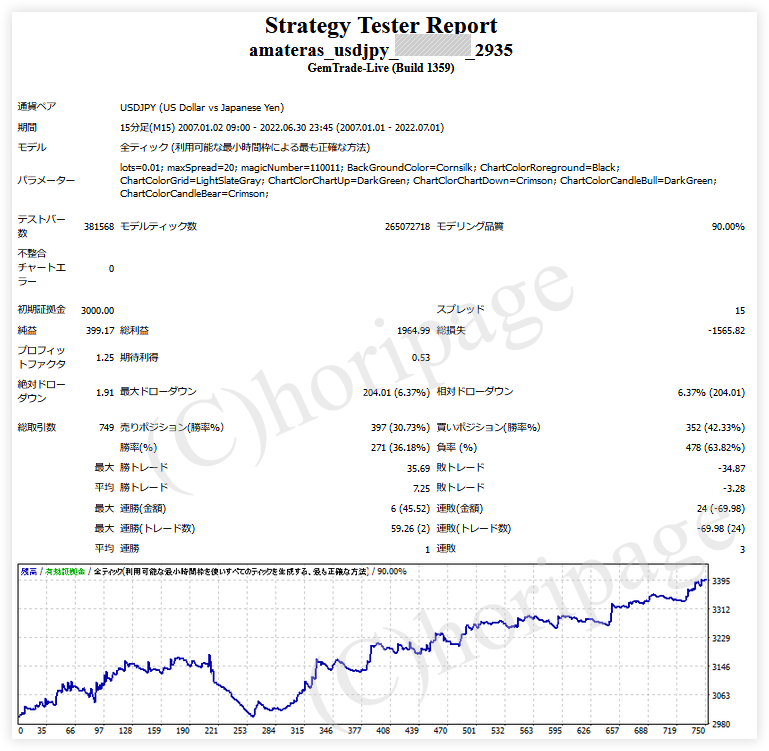 FXのEA2935番AMATERAS USDJPYのストラテジーテスターレポート