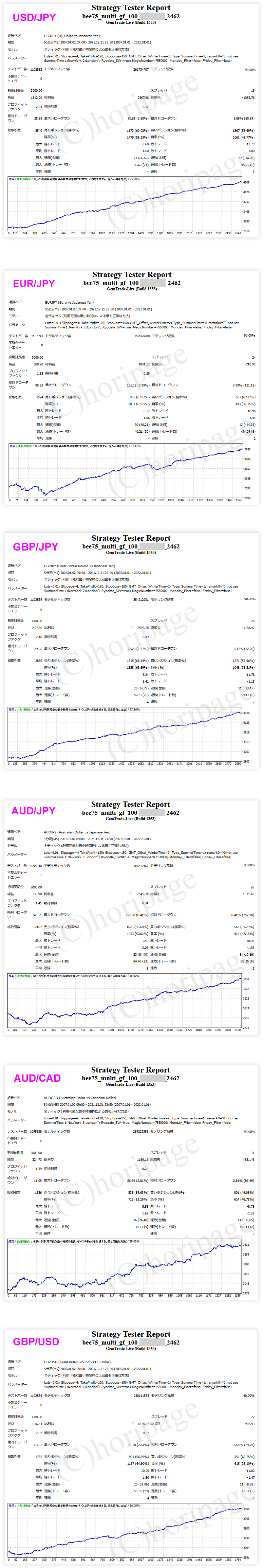 FXのEA2462番Bee75_Multi_GF_100のストラテジーテスターレポート