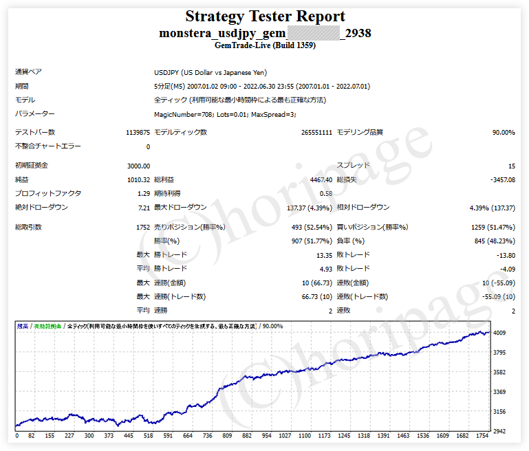 FXのEA2938番Monstera_USDJPY_GEMのストラテジーテスターレポート