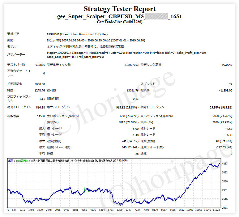 FXのEA1651番gee_Super_Scalper_GBPUSD_M5のストラテジーテスターレポート