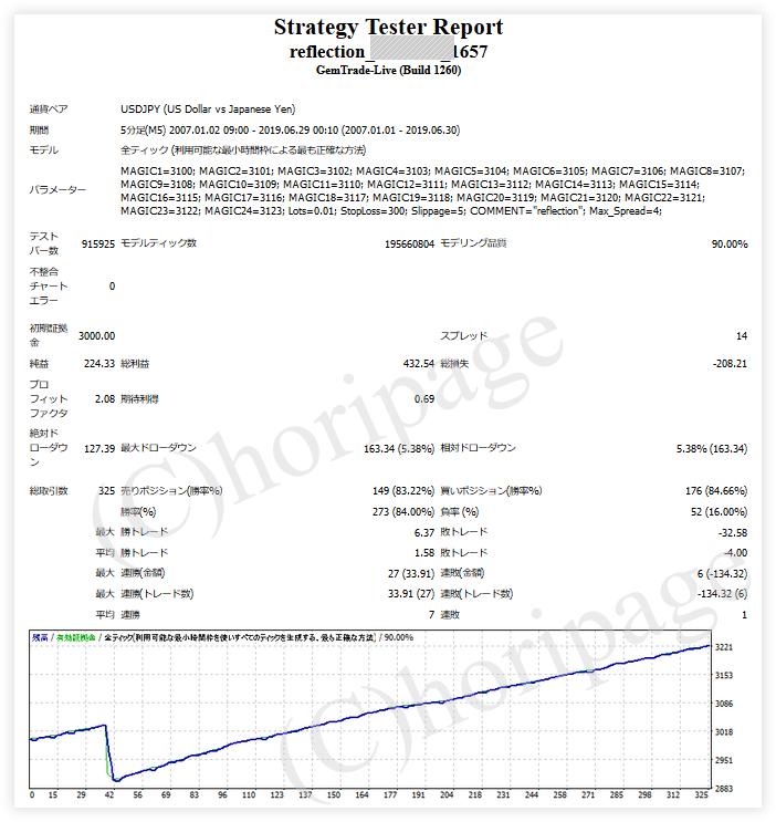 FXのEA1657番reflectionのストラテジーテスターレポート