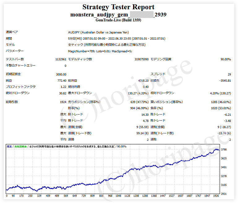 FXのEA2939番Monstera_AUDJPY_GEMのストラテジーテスターレポート