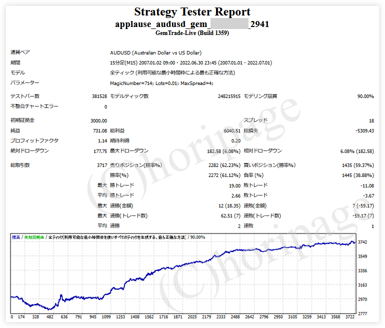 FXのEA2941番applause_AUDUSD_GEMのストラテジーテスターレポート