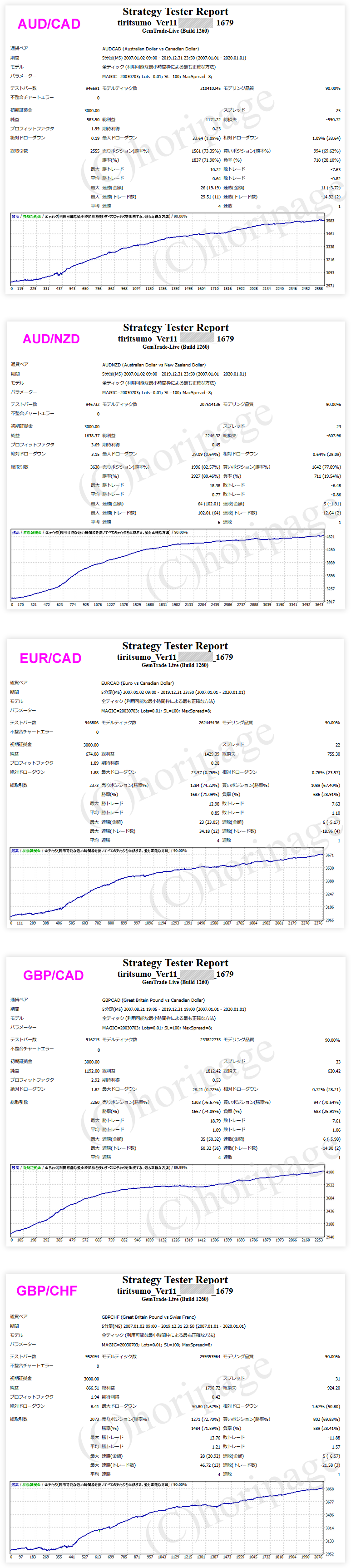 FXのEA1679番TIRITSUMO_Ver11のストラテジーテスターレポート