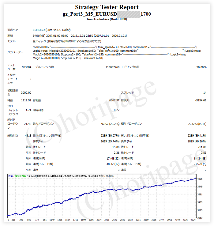 FXのEA1700番gz_Port3_M5_EURUSDのストラテジーテスターレポート