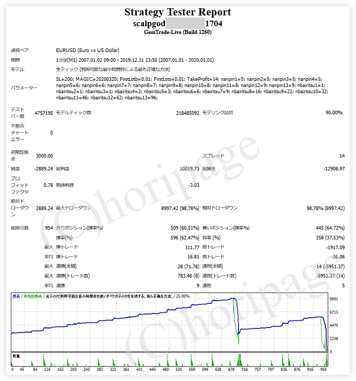 FXのEA1704番SCALPGODのストラテジーテスターレポート