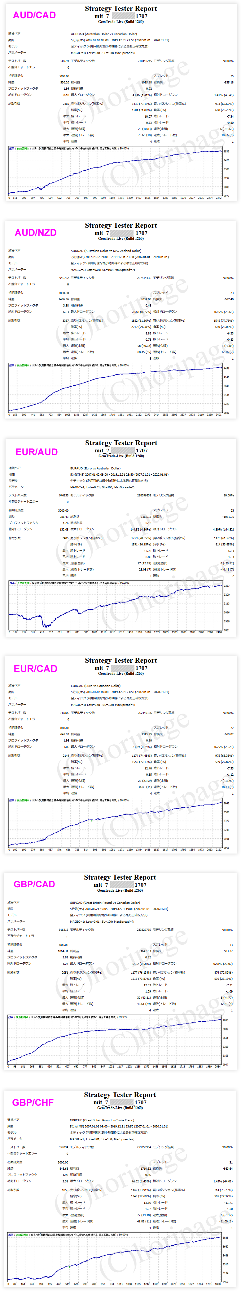 FXのEA1707番MIT_7のストラテジーテスターレポート
