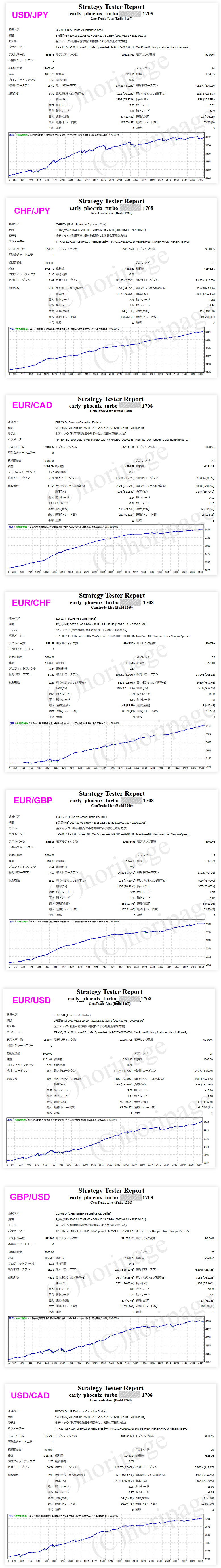 FXのEA1708番EARLY PHOENIX TURBOのストラテジーテスターレポート