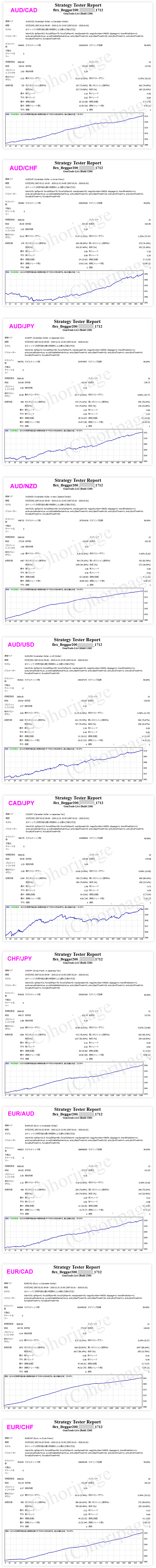 FXのEA1712番Flex Beggar2のストラテジーテスターレポート