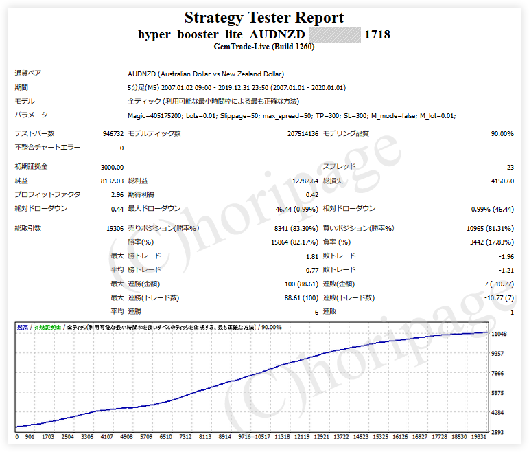 FXのEA1718番Hyper Booster Lite AUDNZDのストラテジーテスターレポート