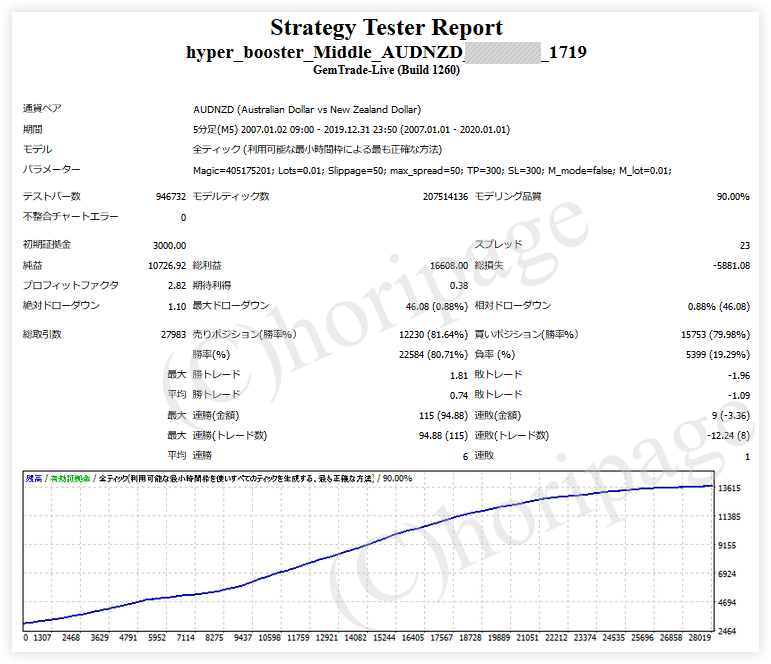 FXのEA1719番Hyper Booster Middle AUDNZDのストラテジーテスターレポート