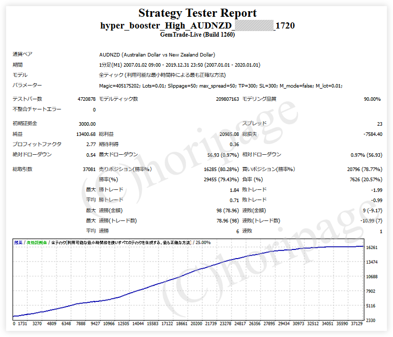 FXのEA1720番Hyper Booster High AUDNZDのストラテジーテスターレポート