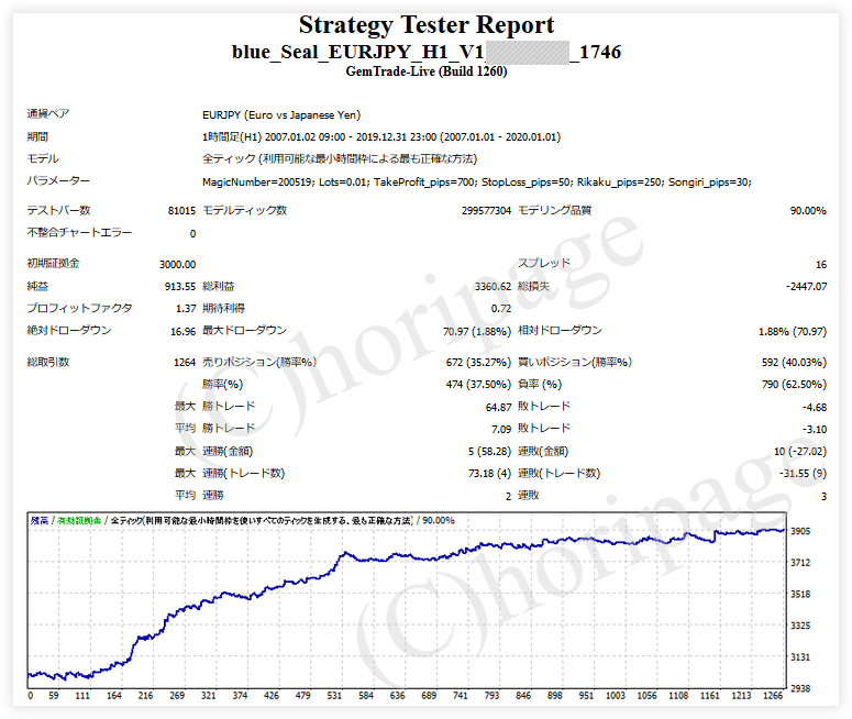 FXのEA1746番Blue-Seal EURJPY H1 V1のストラテジーテスターレポート