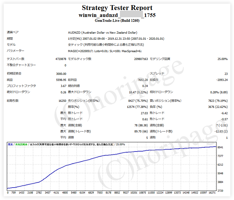 FXのEA1755番WinWin_AUDNZDのストラテジーテスターレポート