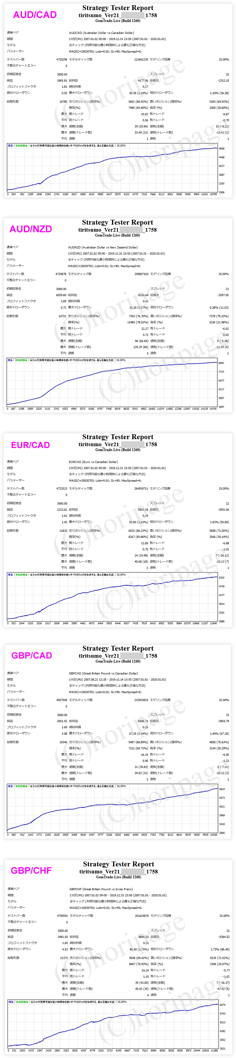 FXのEA1758番TIRITSUMO_Ver21のストラテジーテスターレポート