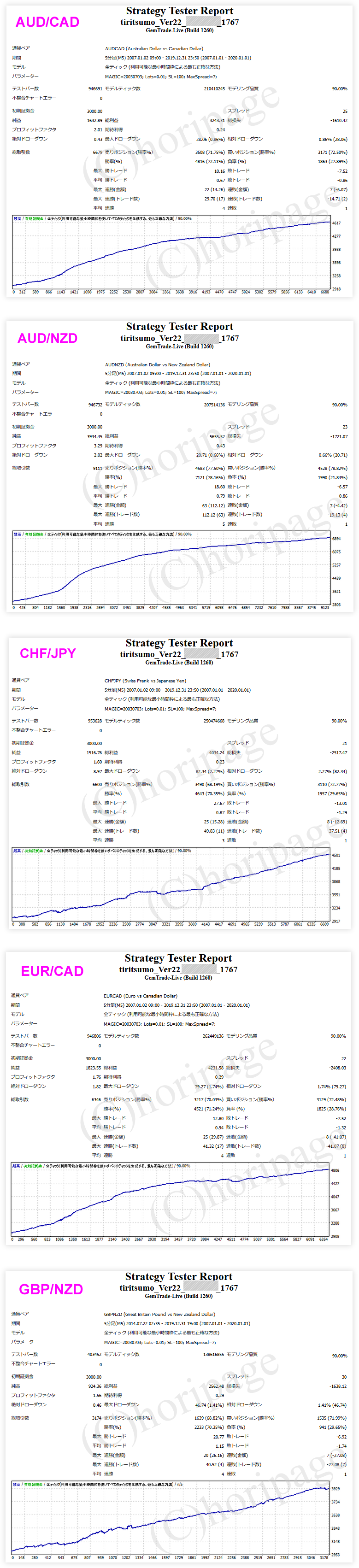 FXのEA1767番TIRITSUMO_Ver22のストラテジーテスターレポート