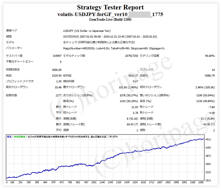 FXのEA1775番Volatis-USDJPY- forGFのストラテジーテスターレポート