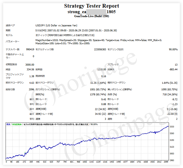 FXのEA1805番Strong_EAのストラテジーテスターレポート