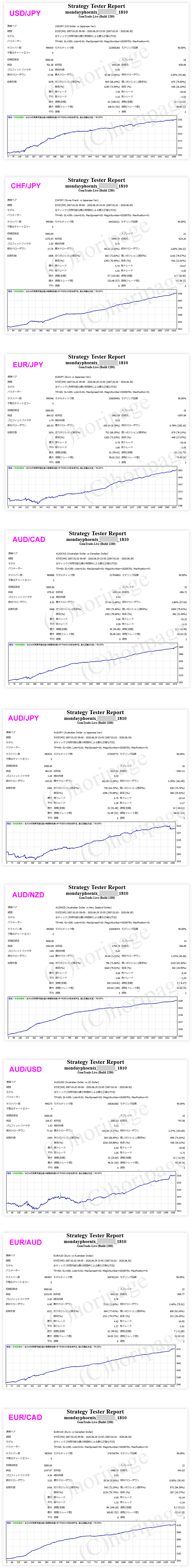 FXのEA1810番MONDAY PHOENIXのストラテジーテスターレポート