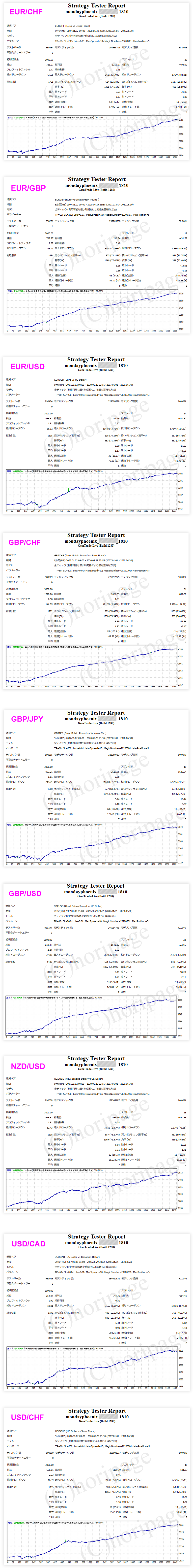 FXのEA1810番MONDAY PHOENIXのストラテジーテスターレポート2