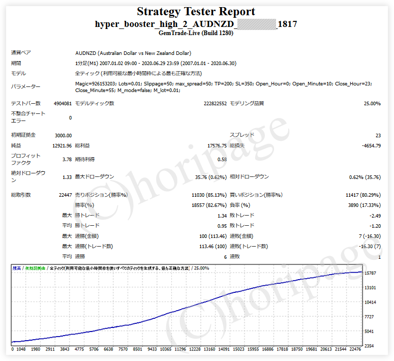 FXのEA1817番Hyper Booster High 2 AUDNZDのストラテジーテスターレポート