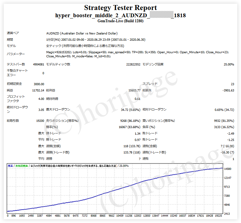 FXのEA1818番Hyper Booster Middle 2 AUDNZDのストラテジーテスターレポート