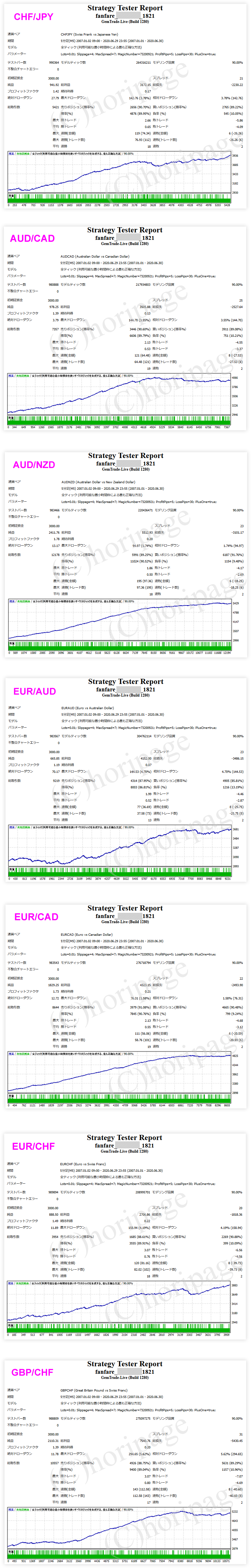 FXのEA1821番FANFAREのストラテジーテスターレポート