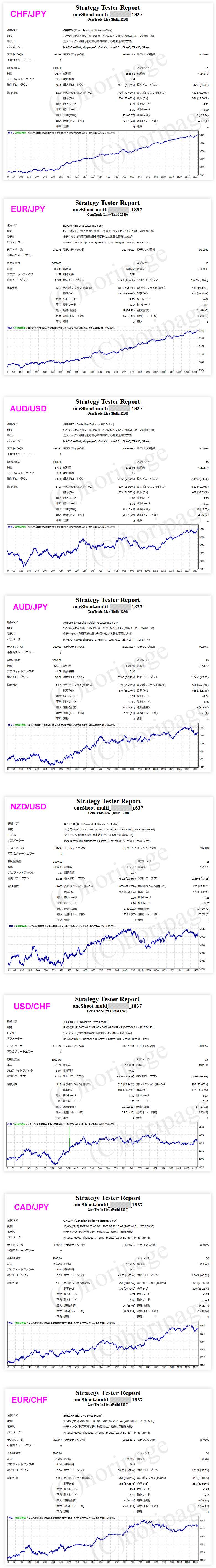 FXのEA1837番1Shoot-multiのストラテジーテスターレポート
