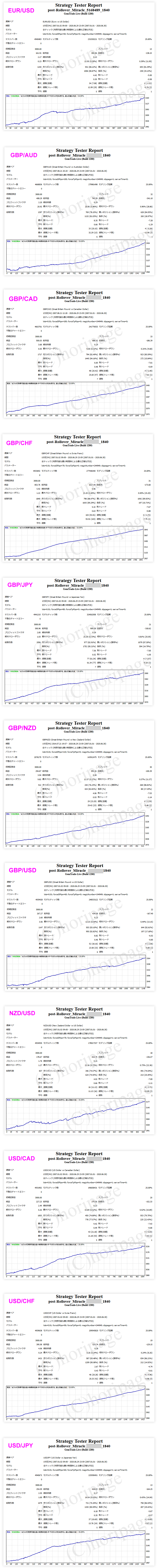 FXのEA1840番post-Rollover Miracleのストラテジーテスターレポート2