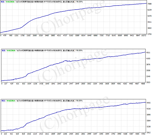 優秀なＥＡの長期バックテストの結果